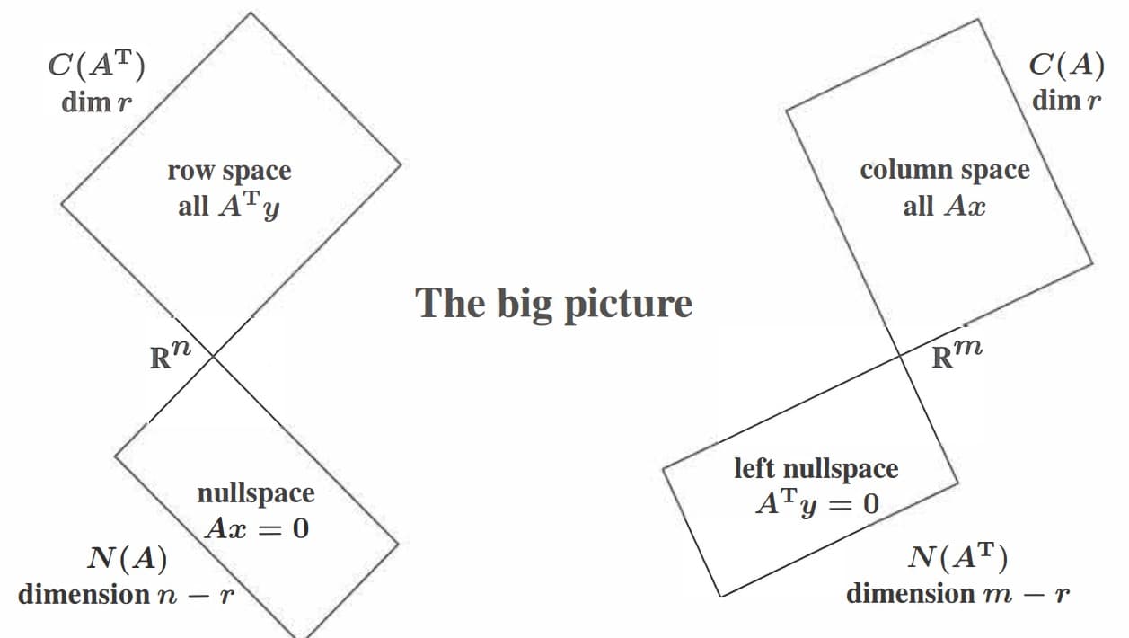 Four Fundamental Subspaces